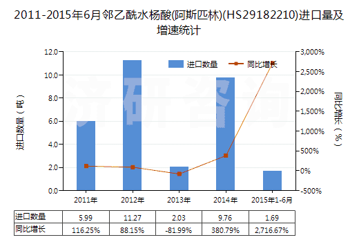 2011-2015年6月鄰乙酰水楊酸(阿斯匹林)(HS29182210)進口量及增速統(tǒng)計